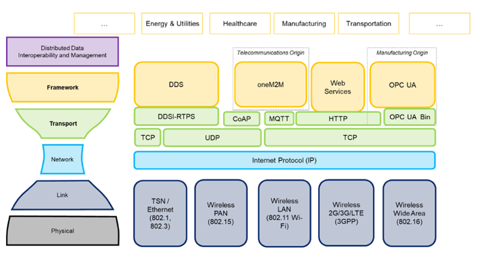 Industria 4.0 y el Consorcio Industrial de Internet alineados para impulsar la innovación IIoT