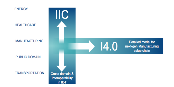 Industria 4.0 y el Consorcio Industrial de Internet alineados para impulsar la innovación IIoT