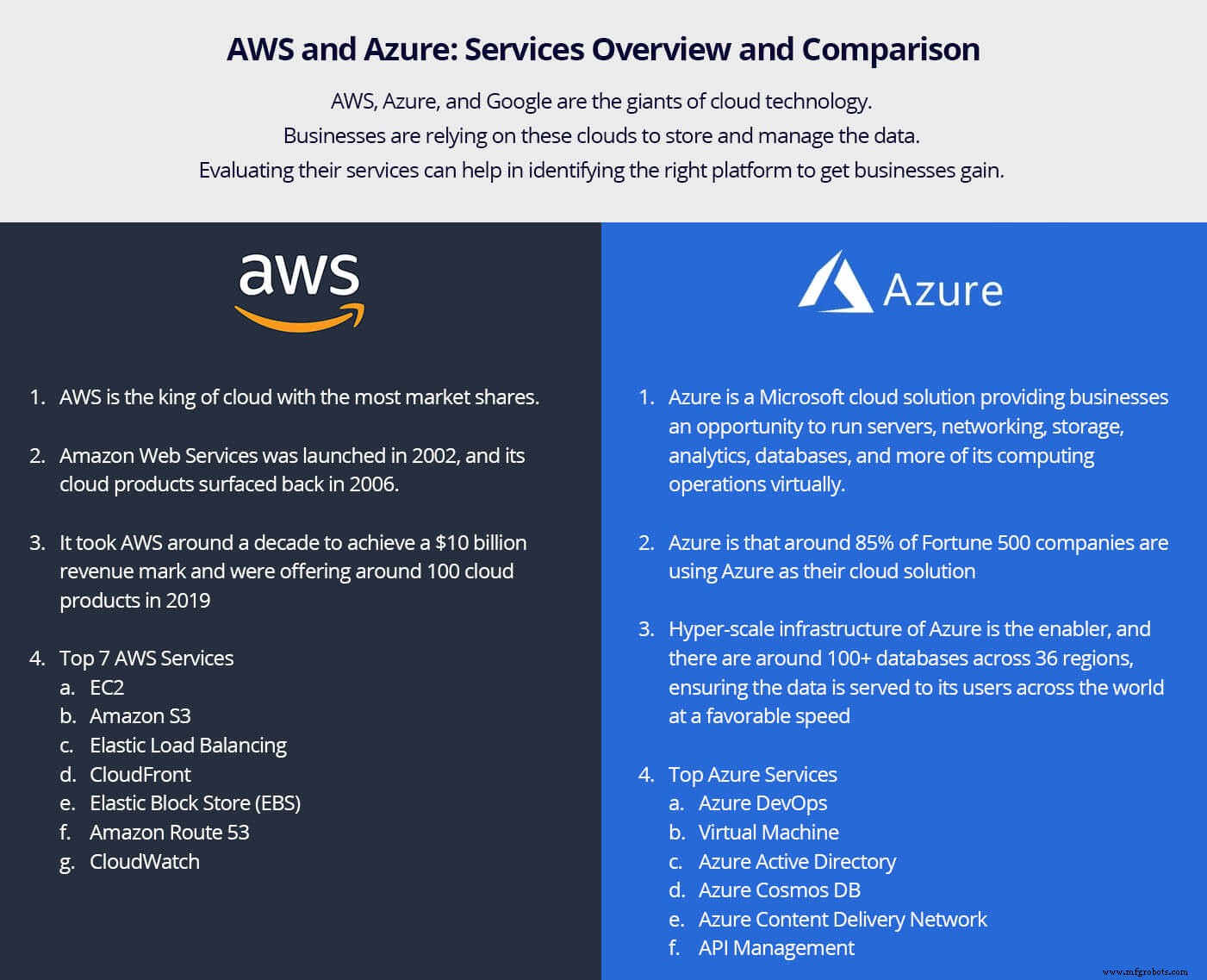 AWS vs Azure: visión general y comparación completa de servicios