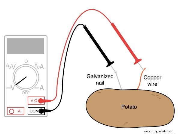 Construye una Batería de Patata: Guía Paso a Paso para Energía Electroquímica Casera
