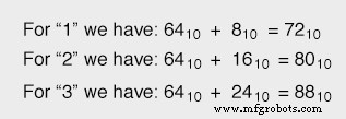Conversión de decimal a binario, octal y hexadecimal: guía práctica