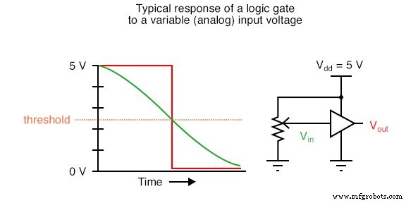Niveles de voltaje de señales lógicas: TTL vs CMOS