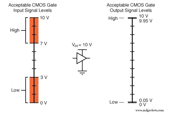 Niveles de voltaje de señales lógicas: TTL vs CMOS