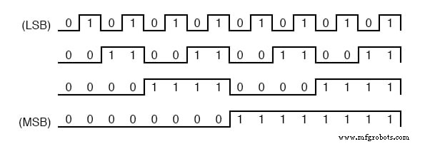 Entendiendo Contadores Binarios de Cuatro Bits