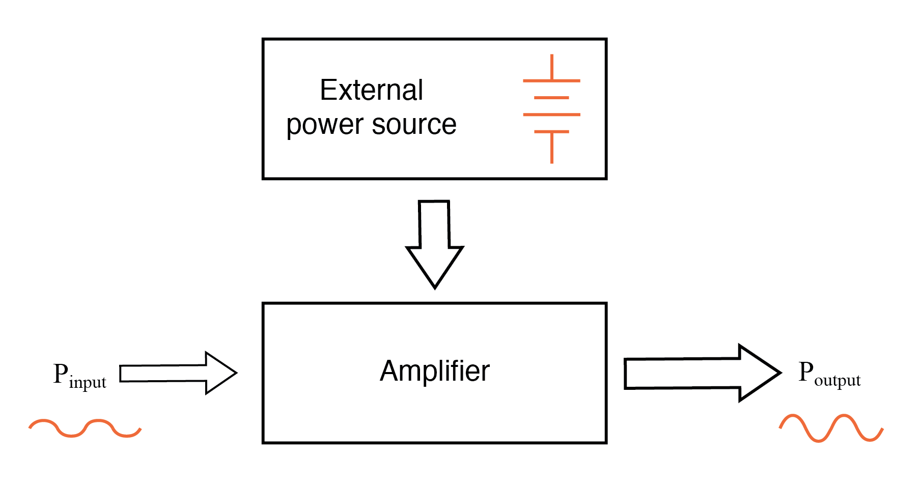 Amplificadores: Aprovechando Dispositivos Activos para Aumentar Potencia