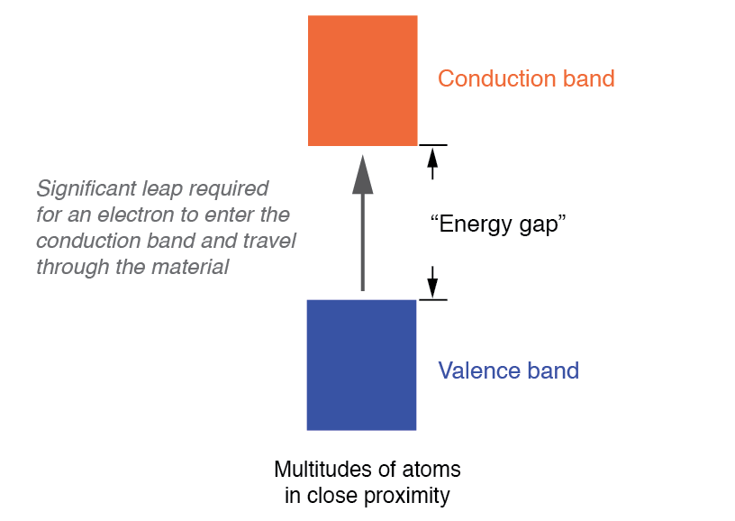 Comprendiendo la Teoría de Bandas en Sólidos: Cómo los Niveles de Energía Electrónica Determinan la Conductividad