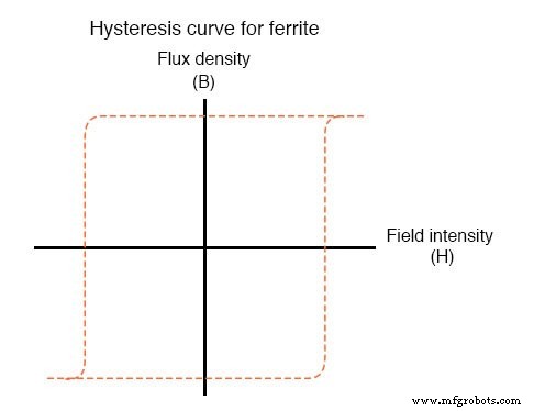 Permeabilidad, saturación e histéresis magnética: interpretación de curvas B-H