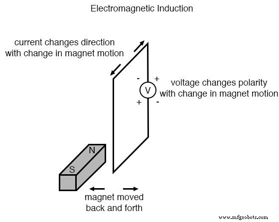 Inducción electromagnética: el motor de la electricidad moderna