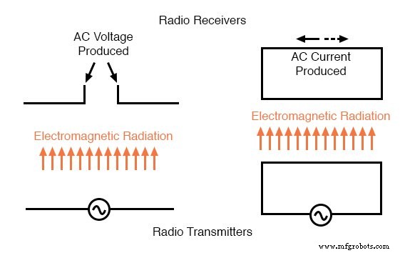 Fundamentos de radio: cómo se generan y transmiten las ondas electromagnéticas