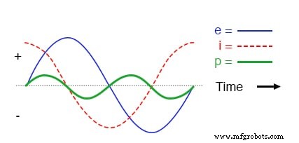 Circuitos de CA con Capacitores: Reactancia Capacitiva, Desfase y Comportamiento de Potencia