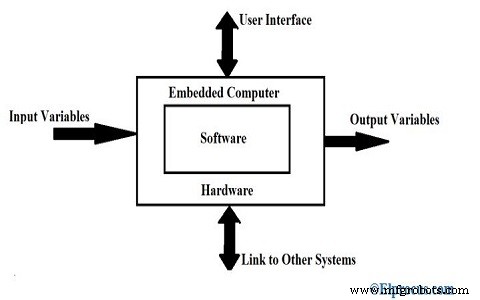 Programación de Sistemas Embebidos: Lenguajes, Arquitectura y Aplicaciones