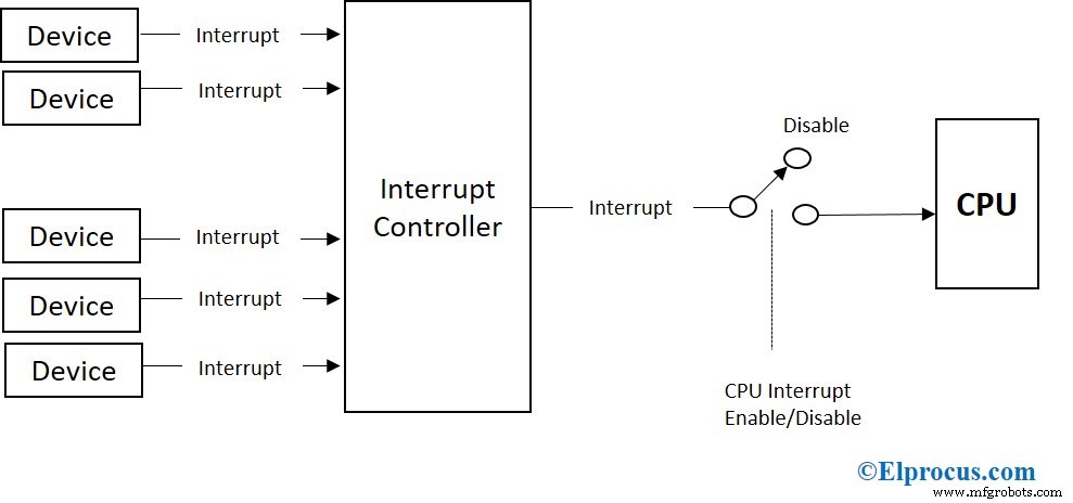 Interrupciones Explicadas: Tipos, Mecanismos y Aplicaciones en Computación Moderna