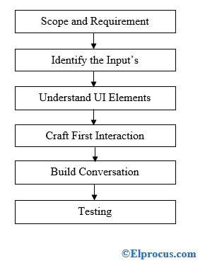 Chatbots 101: Proceso de Diseño, Arquitectura y Perspectivas Prácticas