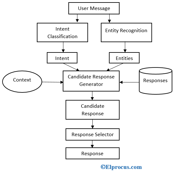 Chatbots 101: Proceso de Diseño, Arquitectura y Perspectivas Prácticas