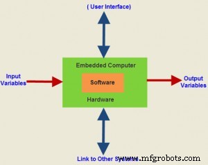 Sistemas Embebidos: Definición, Arquitectura y Aplicaciones del Mundo Real