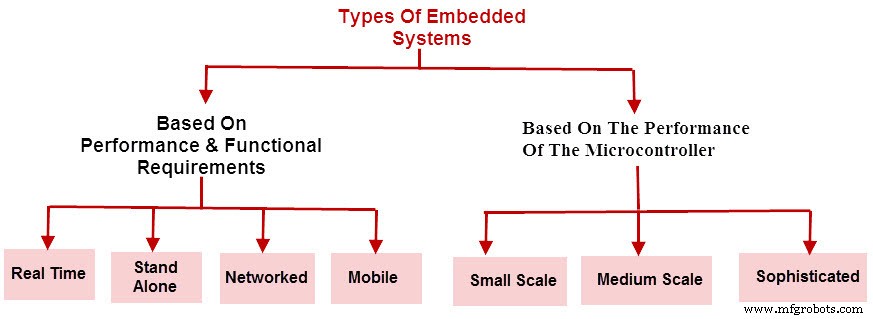 Sistemas Embebidos: Definición, Arquitectura y Aplicaciones del Mundo Real