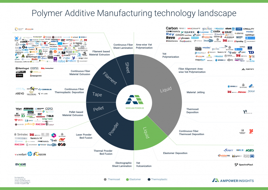 Domina la impresión 3D de polímeros: Últimas tecnologías, innovaciones y aplicaciones en 2021