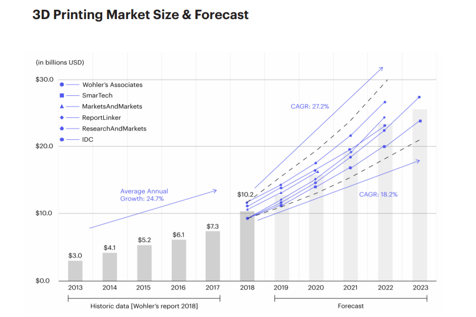 Estadísticas de la industria de impresión 3D 2021: 40+ insights sobre crecimiento, adopción y dinámica de mercado
