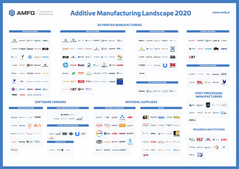 Panorama de la fabricación aditiva 2020: 240 empresas que moldean la fabricación digital