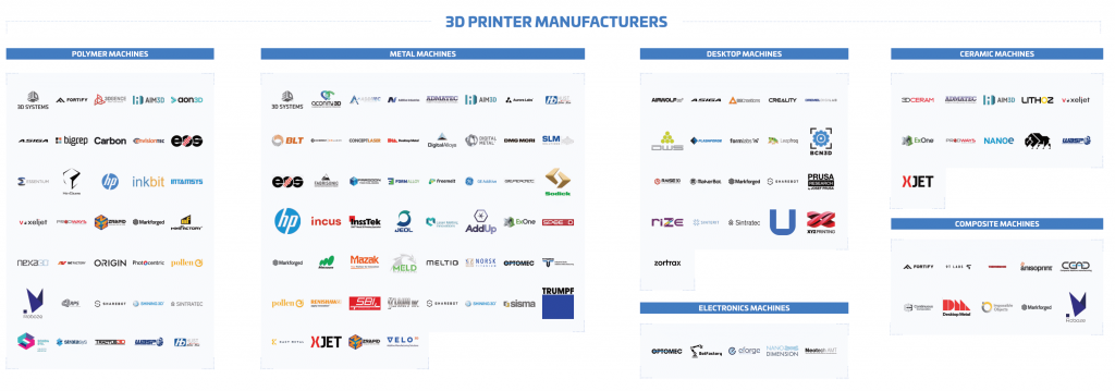 Panorama de la fabricación aditiva 2020: 240 empresas que moldean la fabricación digital