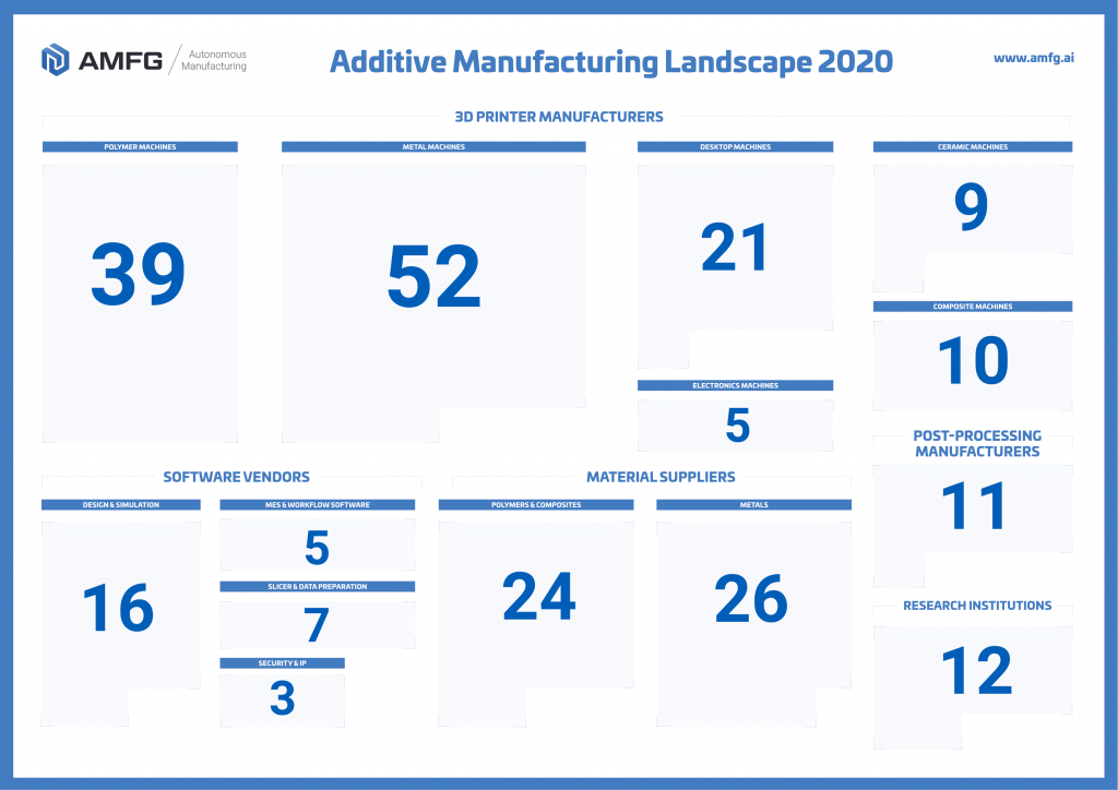 Panorama de la fabricación aditiva 2020: 240 empresas que moldean la fabricación digital