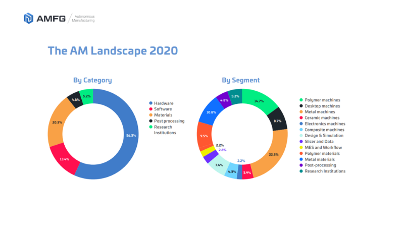 Panorama de la fabricación aditiva 2020: 240 empresas que moldean la fabricación digital