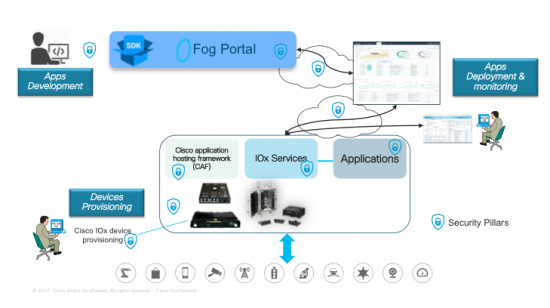 Prácticas Esenciales de Seguridad para Fog Computing