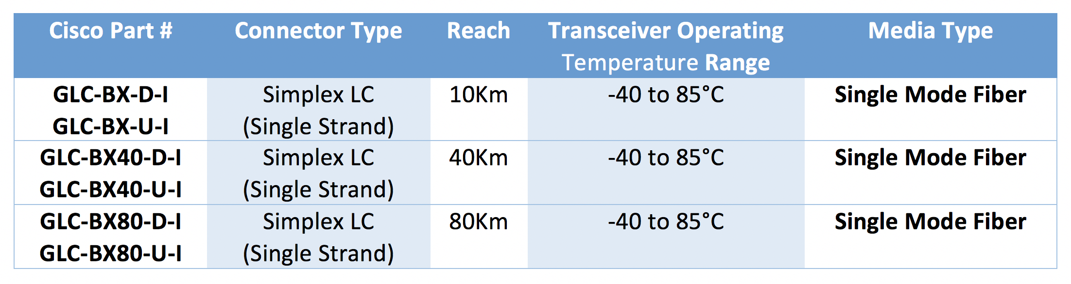 Transceptores bidireccionales 1G de Cisco: Impulsando eficiencia en redes de proveedores de servicios e IoT
