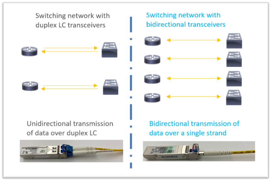 Transceptores bidireccionales 1G de Cisco: Impulsando eficiencia en redes de proveedores de servicios e IoT