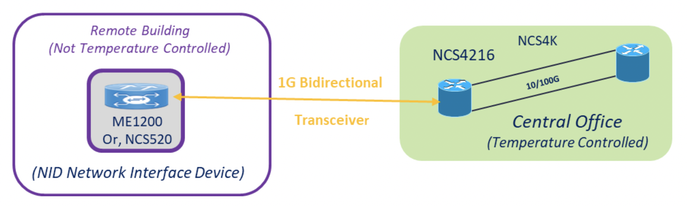 Transceptores bidireccionales 1G de Cisco: Impulsando eficiencia en redes de proveedores de servicios e IoT
