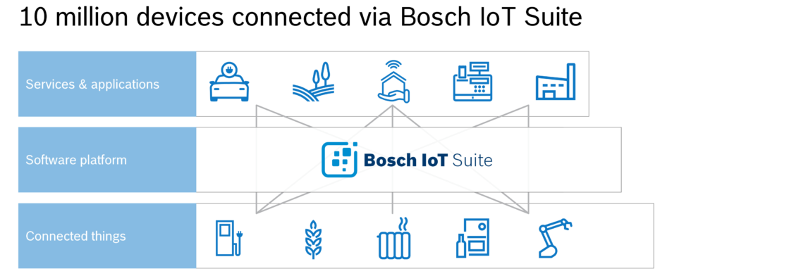 Bosch IoT Suite impulsa la conectividad en automóviles, equipos industriales y dispositivos cotidianos