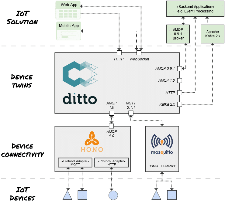 Eclipse Ditto 1.0 – La plataforma Device-as-a-Service para desarrollo de gemelos digitales