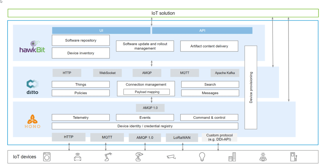 Eclipse IoT: Paquete open-source unificado para desarrollo rápido de IoT