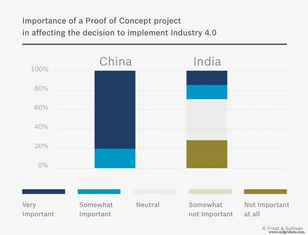 Industria 4.0 acelera en Asia-Pacífico: Crecimiento del mercado, retos de adopción y estrategias PoC