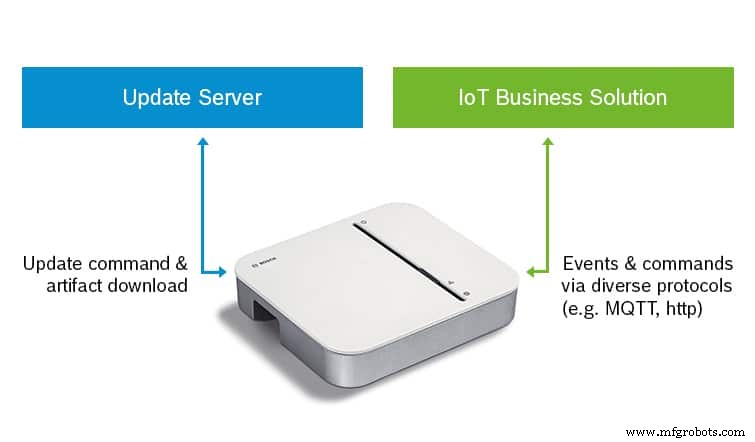 Actualizaciones de software robustas basadas en nube para dispositivos IoT