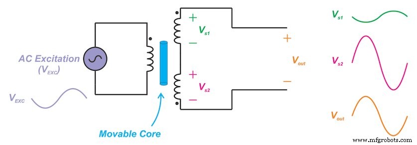 Transformadores diferenciales variables lineales (LVDT): fundamentos, diseño y métricas clave de rendimiento