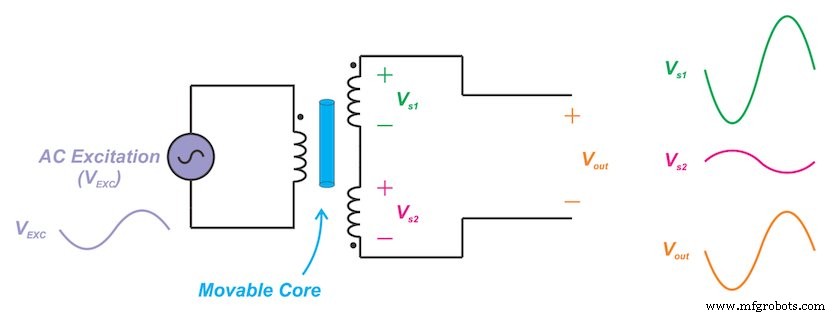 Transformadores diferenciales variables lineales (LVDT): fundamentos, diseño y métricas clave de rendimiento