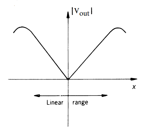 Transformadores diferenciales variables lineales (LVDT): fundamentos, diseño y métricas clave de rendimiento