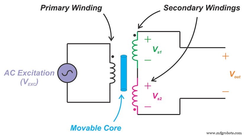 Transformadores diferenciales variables lineales (LVDT): fundamentos, diseño y métricas clave de rendimiento