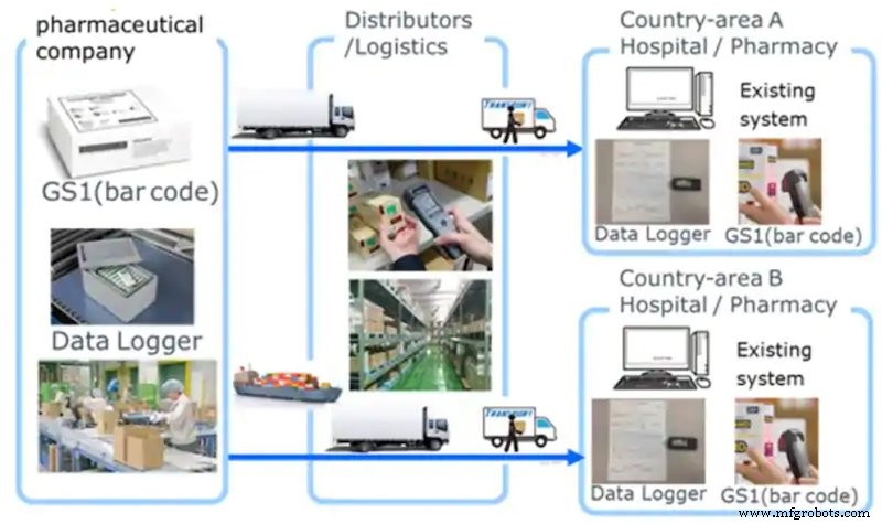 Seguimiento de Activos en Cadena de Frío: Solución de Registro de Datos de Bajo Consumo de Lapis Technology