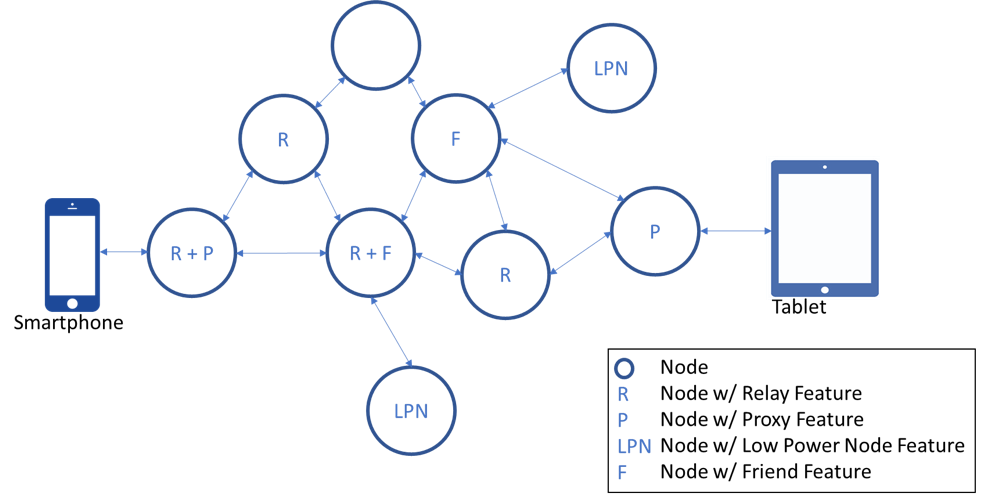 Diseño Bluetooth Mesh: Entendiendo nodos, características e interoperabilidad