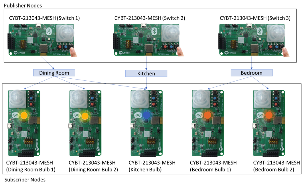 Comunicación de nodos Bluetooth Mesh: Diseñando redes Mesh robustas