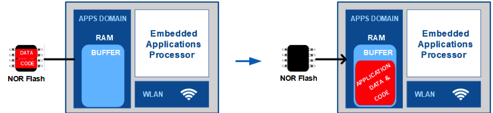 Optimizando rendimiento y seguridad en wearables IoT: El papel del NOR Flash avanzado