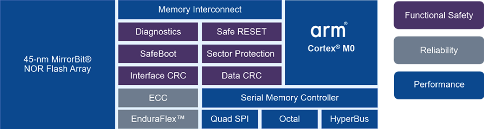 Optimizando rendimiento y seguridad en wearables IoT: El papel del NOR Flash avanzado