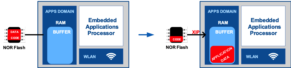 Optimizando rendimiento y seguridad en wearables IoT: El papel del NOR Flash avanzado