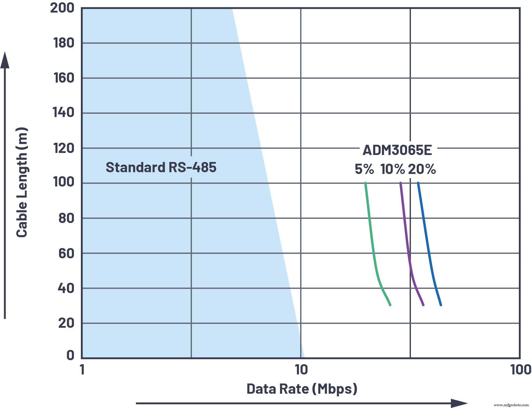 Acelerando automatización industrial: Optimizando RS-485 fieldbus para velocidad, alcance y EMC