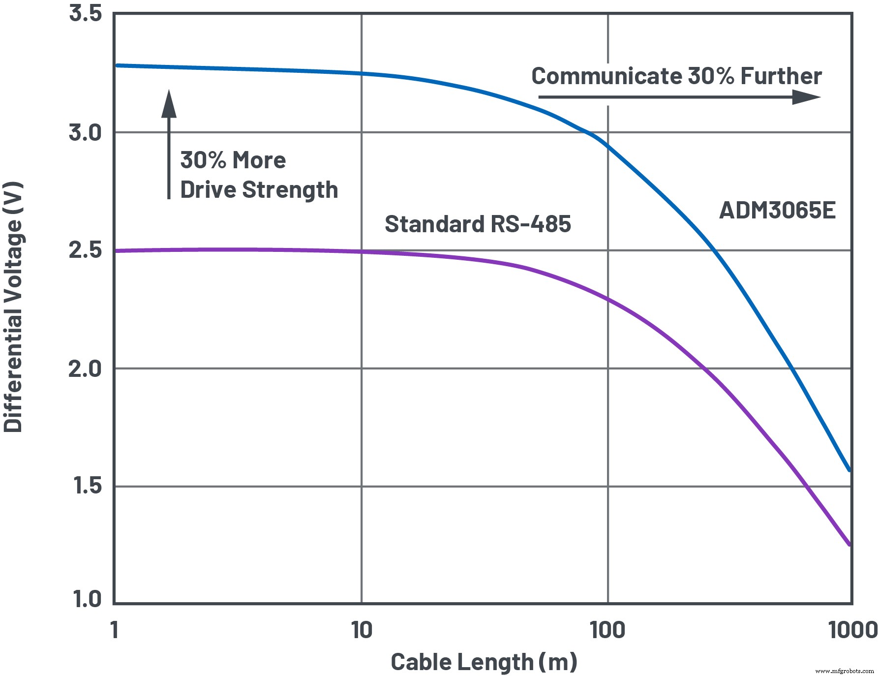 Acelerando automatización industrial: Optimizando RS-485 fieldbus para velocidad, alcance y EMC