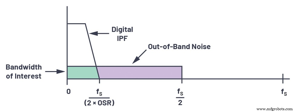 Optimizando adquisición de datos AC/DC: superando retos del ADC con tecnología Sigma‑Delta de tiempo continuo