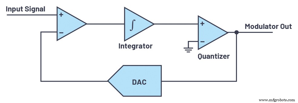 Optimizando adquisición de datos AC/DC: superando retos del ADC con tecnología Sigma‑Delta de tiempo continuo