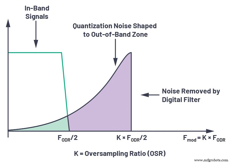 Optimizando adquisición de datos AC/DC: superando retos del ADC con tecnología Sigma‑Delta de tiempo continuo